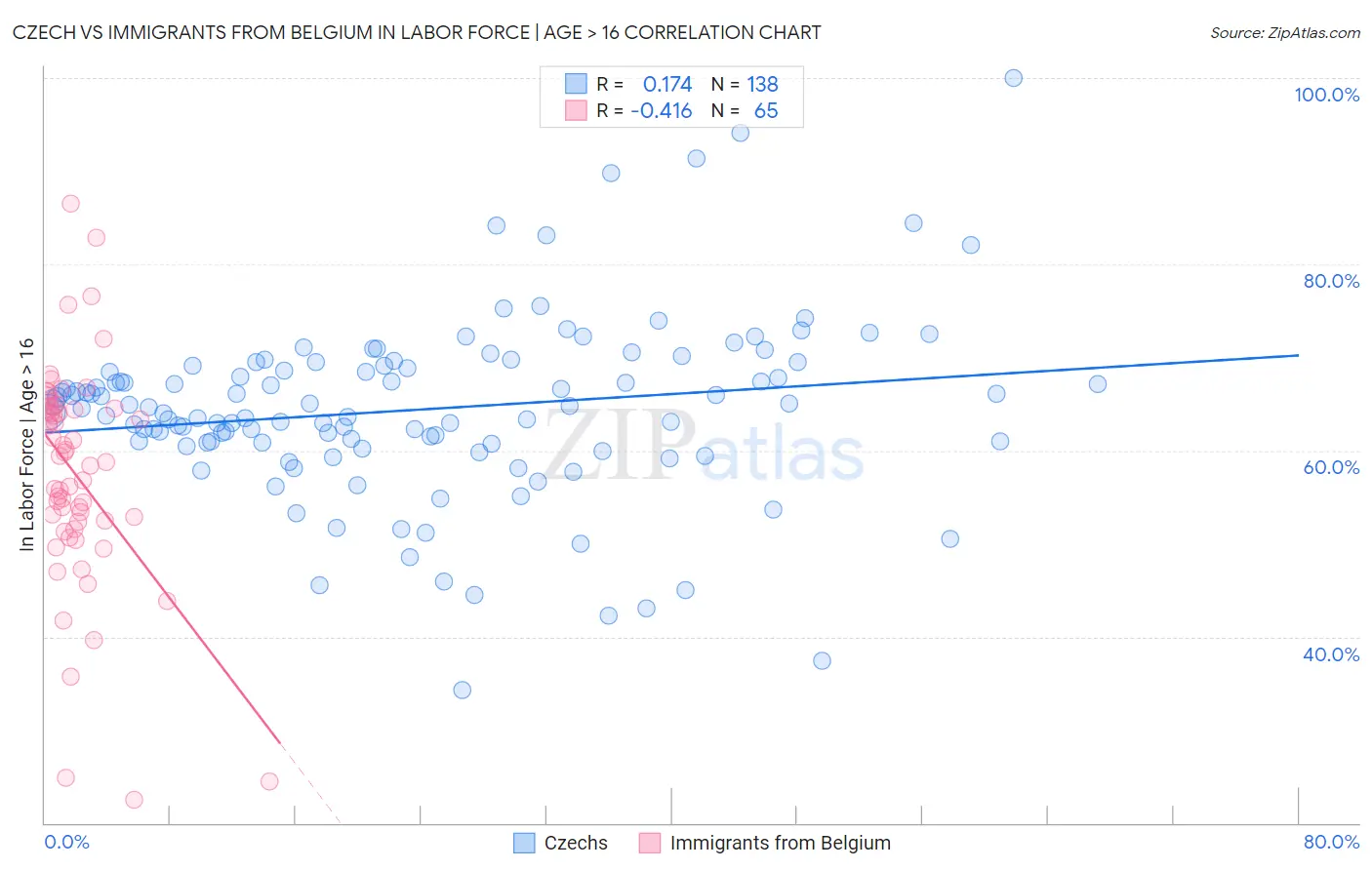 Czech vs Immigrants from Belgium In Labor Force | Age > 16