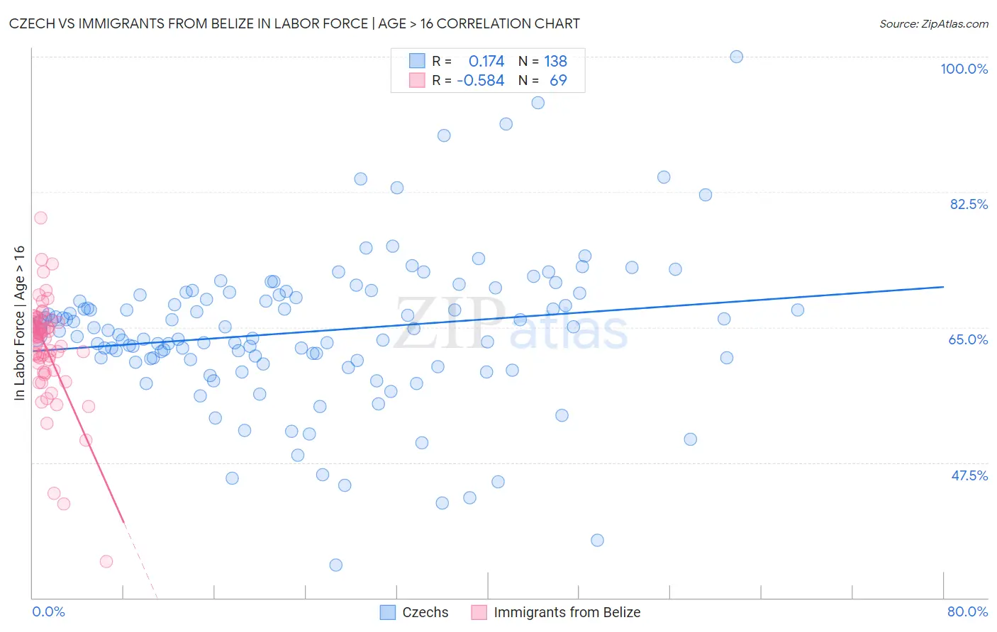 Czech vs Immigrants from Belize In Labor Force | Age > 16
