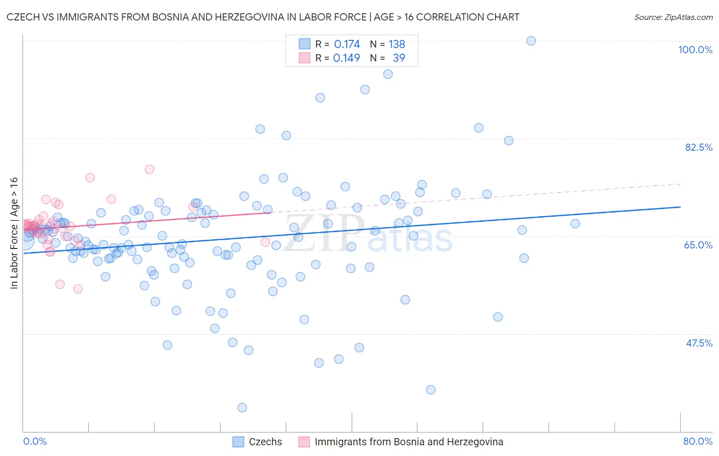 Czech vs Immigrants from Bosnia and Herzegovina In Labor Force | Age > 16