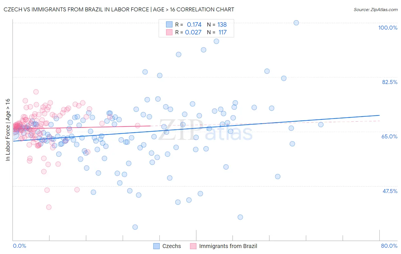 Czech vs Immigrants from Brazil In Labor Force | Age > 16