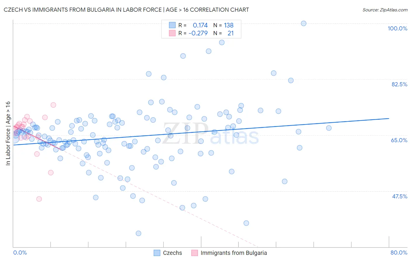 Czech vs Immigrants from Bulgaria In Labor Force | Age > 16