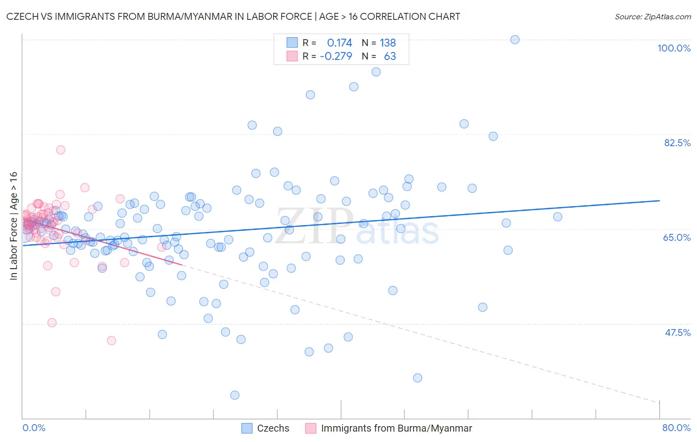 Czech vs Immigrants from Burma/Myanmar In Labor Force | Age > 16