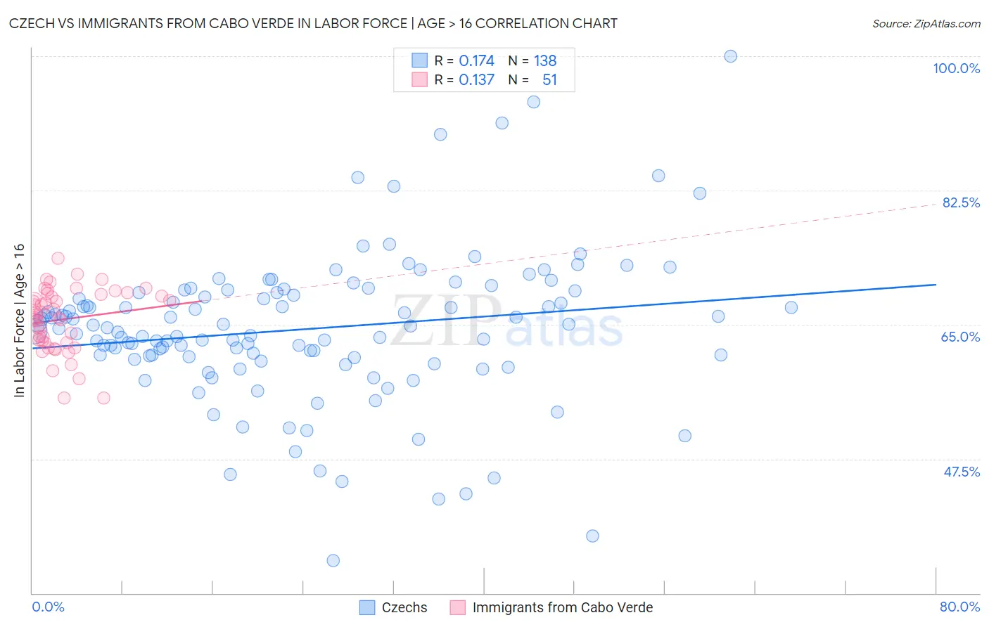 Czech vs Immigrants from Cabo Verde In Labor Force | Age > 16