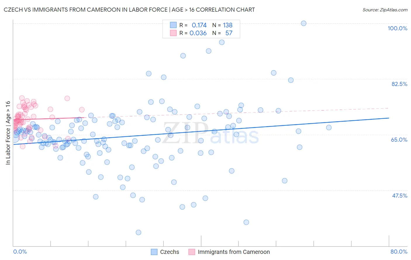 Czech vs Immigrants from Cameroon In Labor Force | Age > 16