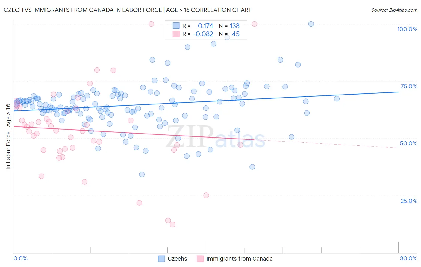 Czech vs Immigrants from Canada In Labor Force | Age > 16