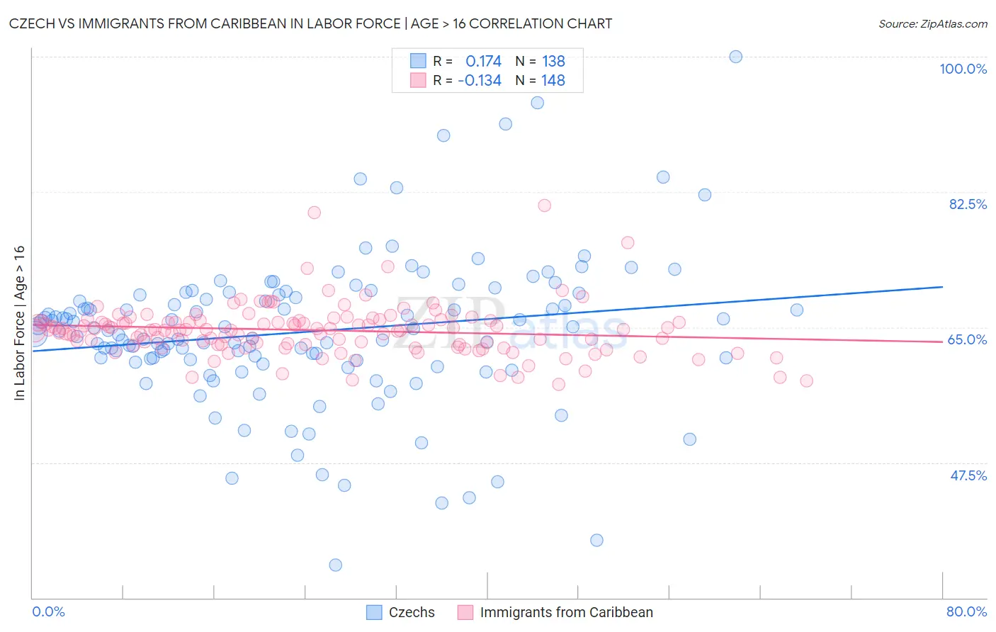 Czech vs Immigrants from Caribbean In Labor Force | Age > 16