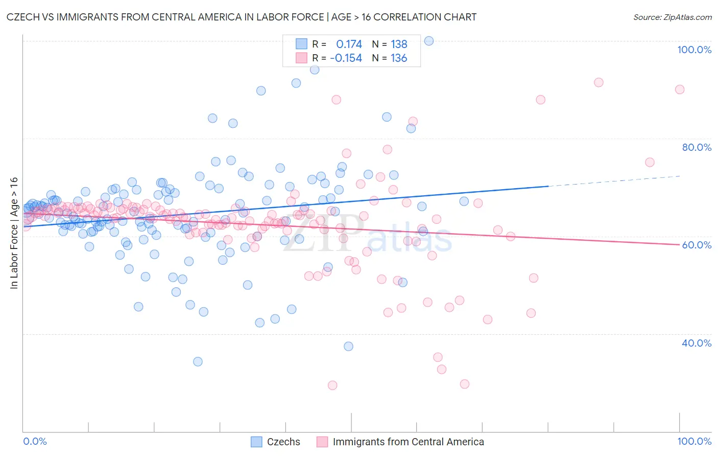 Czech vs Immigrants from Central America In Labor Force | Age > 16