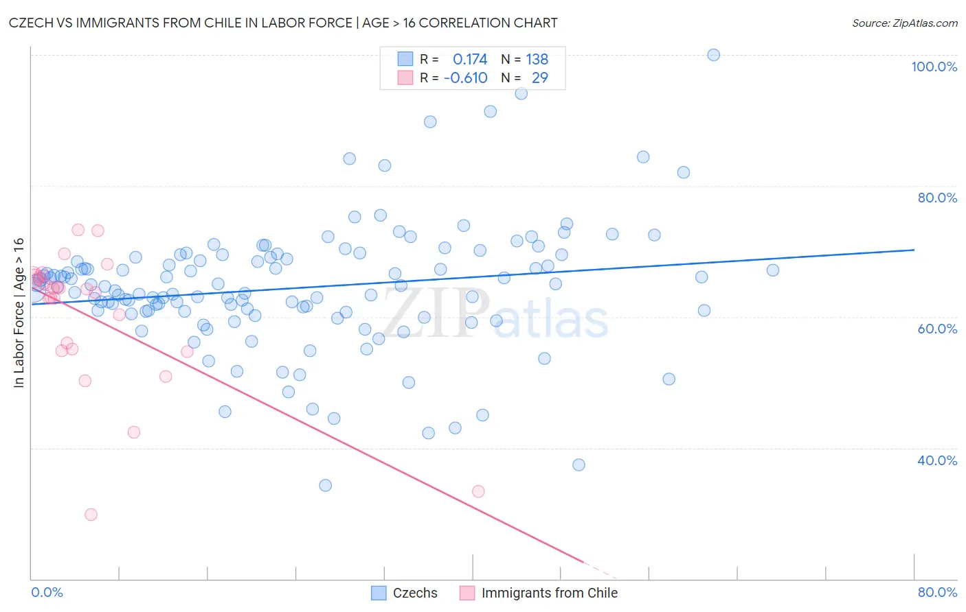 Czech vs Immigrants from Chile In Labor Force | Age > 16