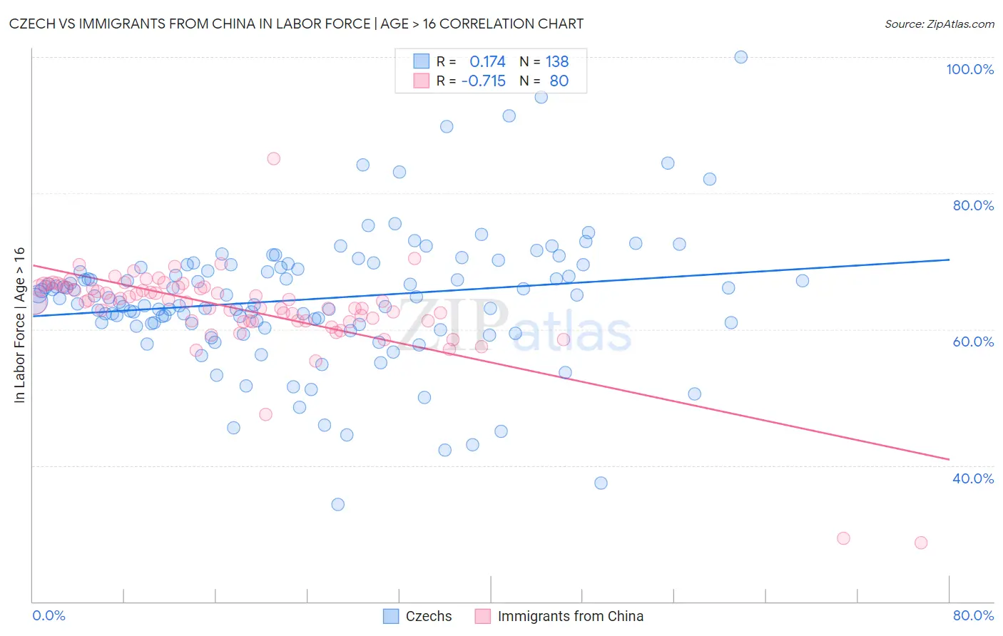 Czech vs Immigrants from China In Labor Force | Age > 16