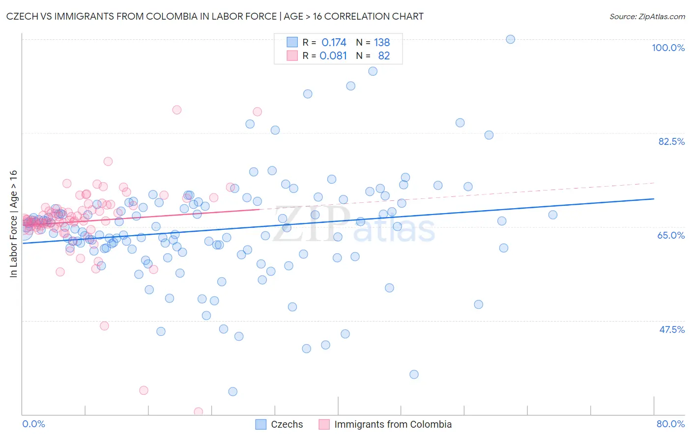Czech vs Immigrants from Colombia In Labor Force | Age > 16