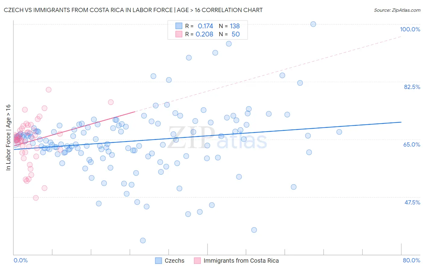 Czech vs Immigrants from Costa Rica In Labor Force | Age > 16