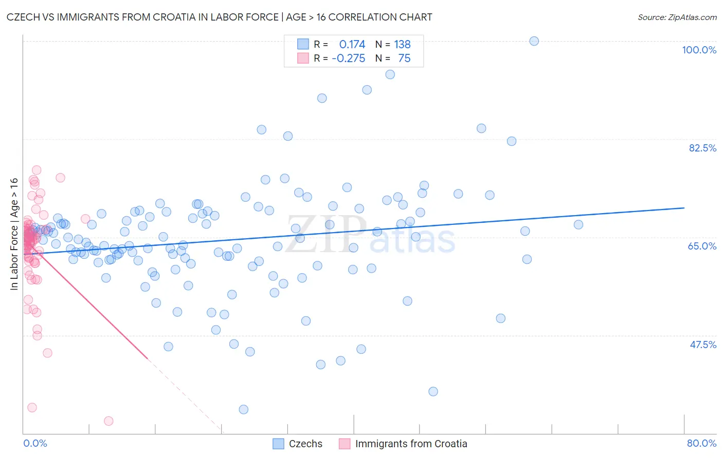 Czech vs Immigrants from Croatia In Labor Force | Age > 16