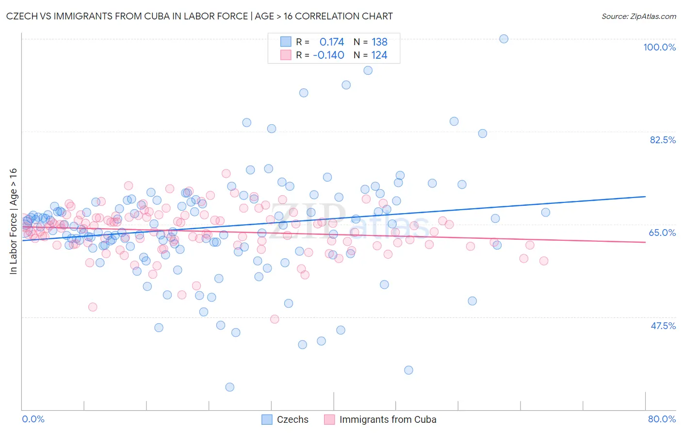 Czech vs Immigrants from Cuba In Labor Force | Age > 16