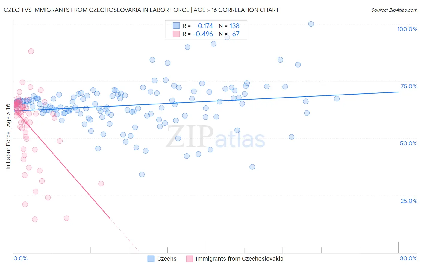 Czech vs Immigrants from Czechoslovakia In Labor Force | Age > 16