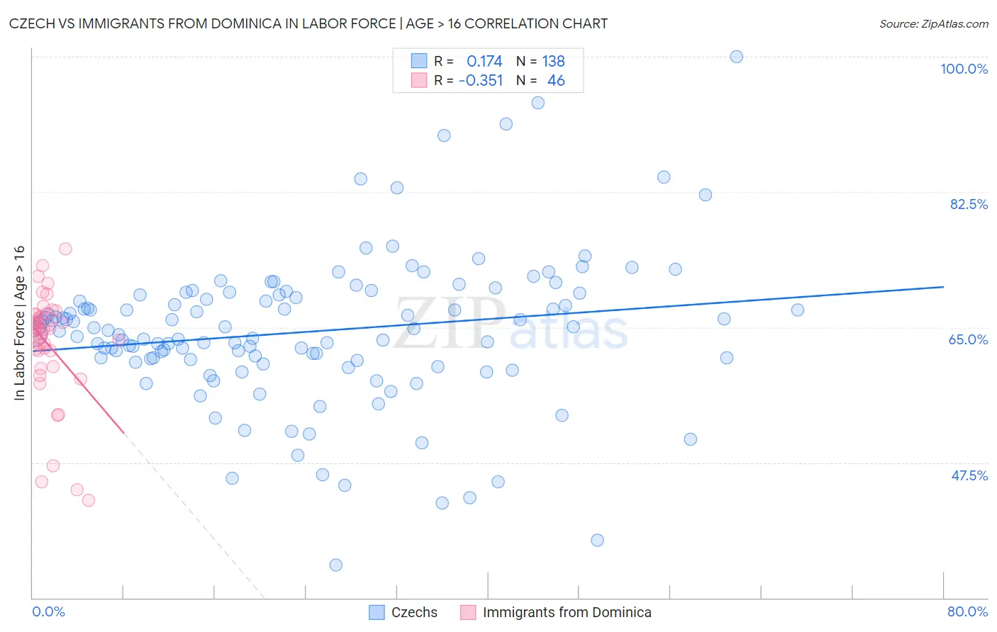 Czech vs Immigrants from Dominica In Labor Force | Age > 16