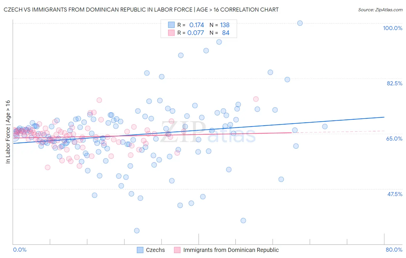 Czech vs Immigrants from Dominican Republic In Labor Force | Age > 16
