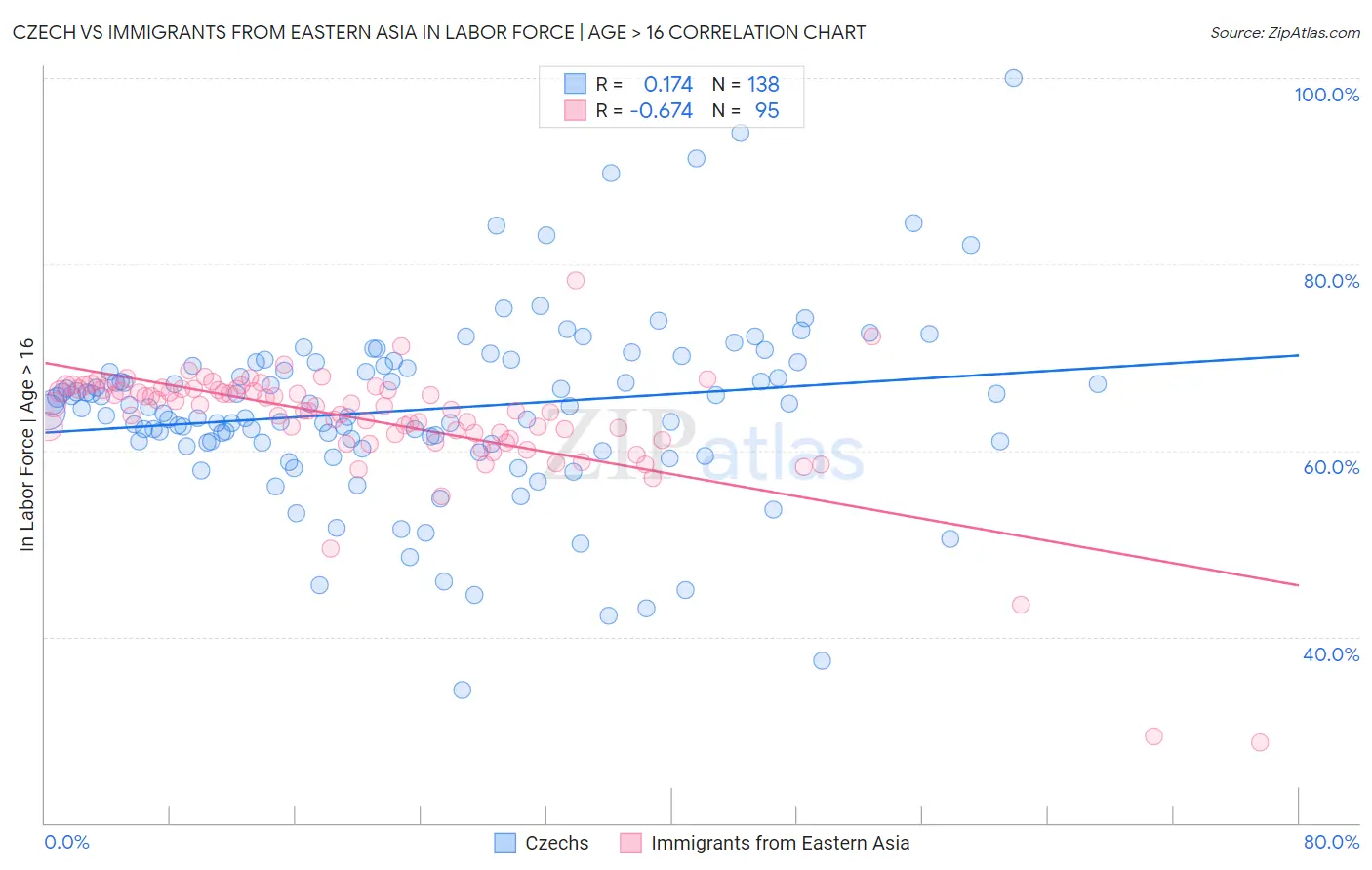 Czech vs Immigrants from Eastern Asia In Labor Force | Age > 16