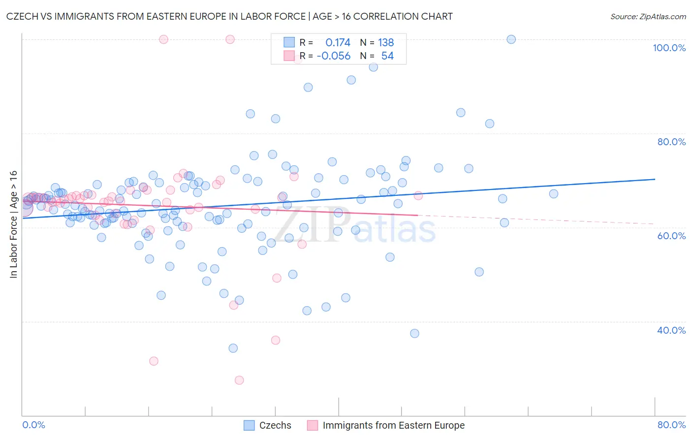 Czech vs Immigrants from Eastern Europe In Labor Force | Age > 16