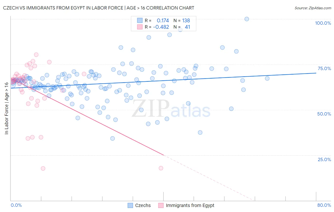Czech vs Immigrants from Egypt In Labor Force | Age > 16