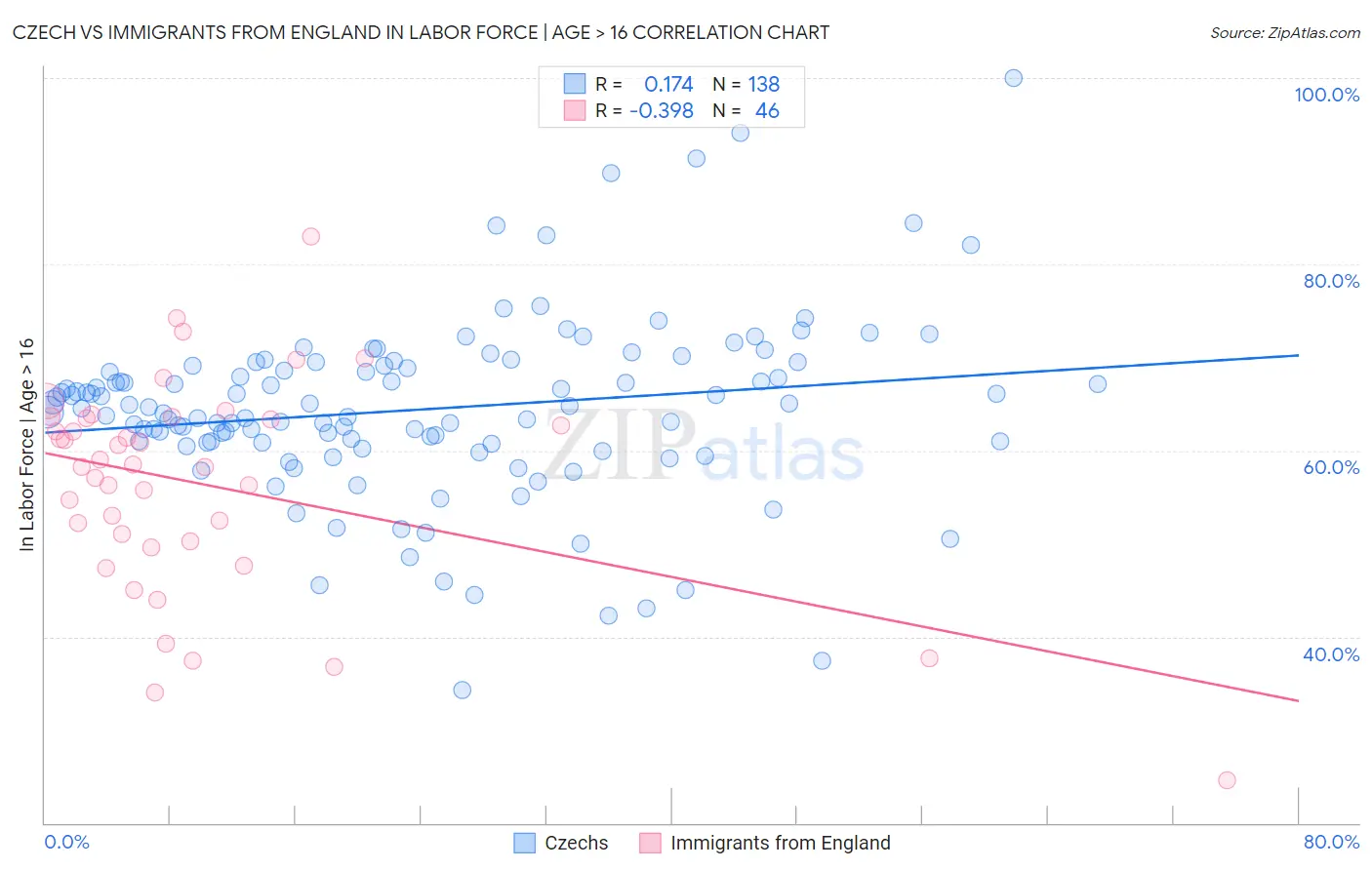 Czech vs Immigrants from England In Labor Force | Age > 16