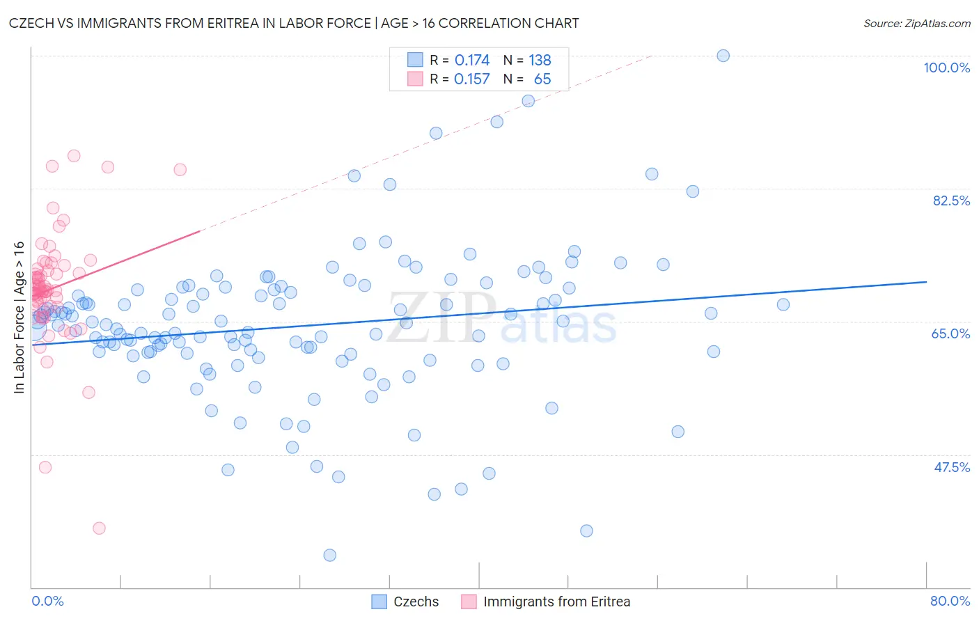 Czech vs Immigrants from Eritrea In Labor Force | Age > 16