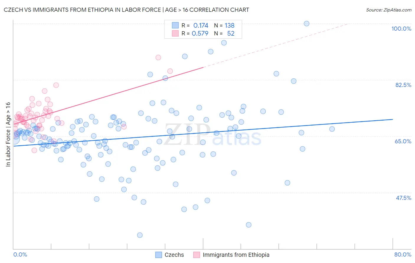 Czech vs Immigrants from Ethiopia In Labor Force | Age > 16