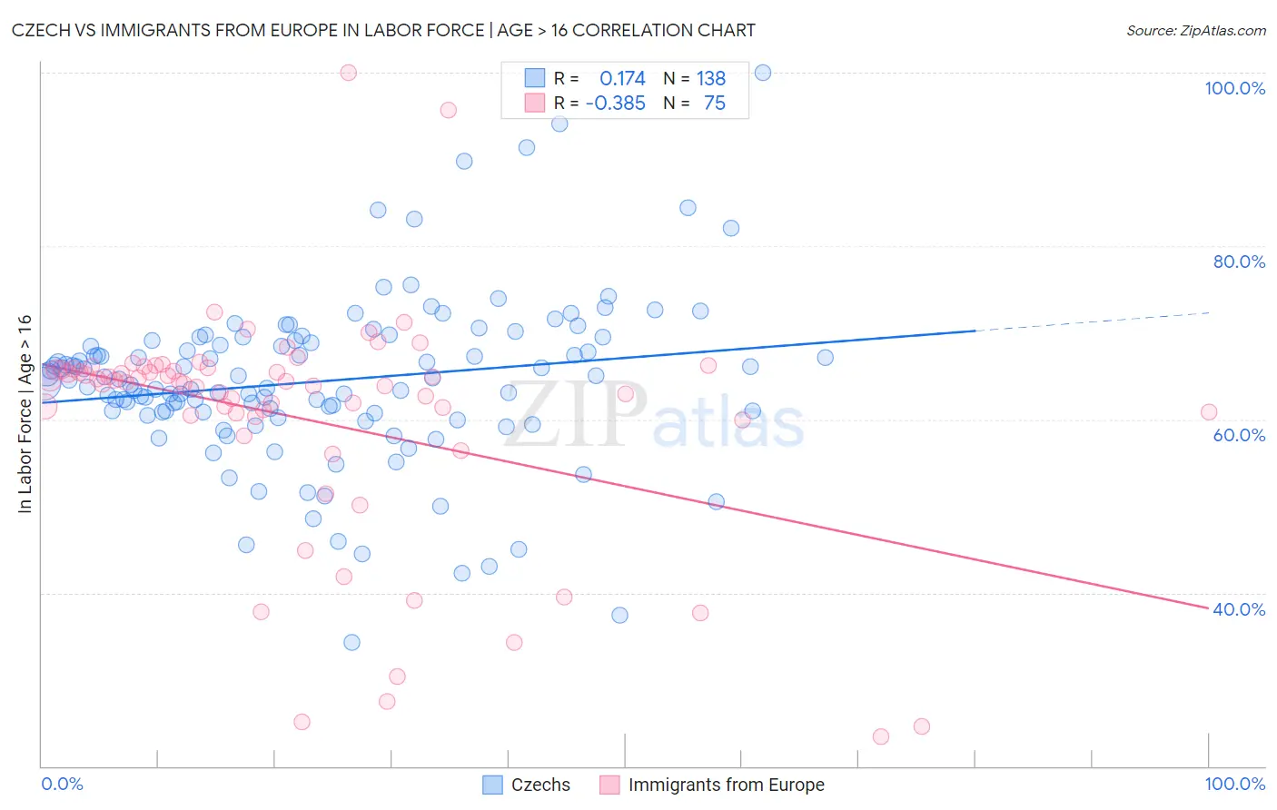Czech vs Immigrants from Europe In Labor Force | Age > 16