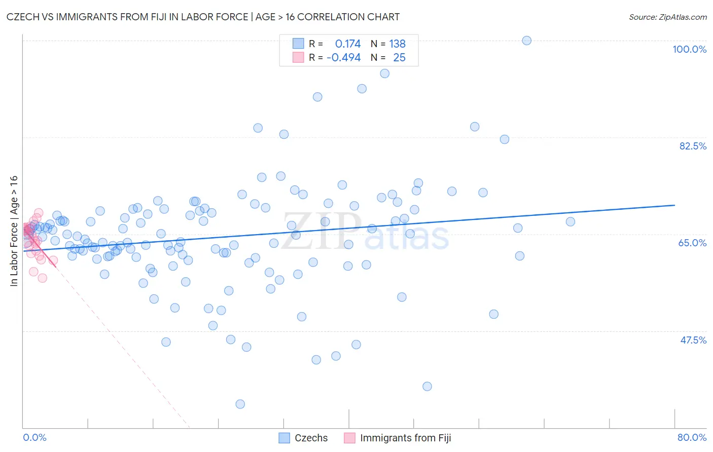 Czech vs Immigrants from Fiji In Labor Force | Age > 16