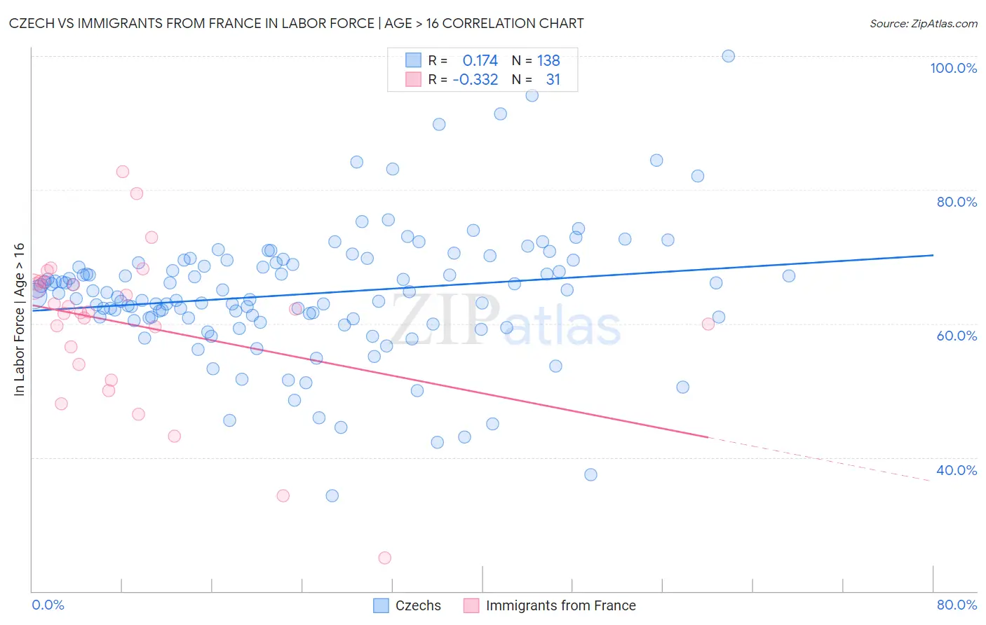 Czech vs Immigrants from France In Labor Force | Age > 16