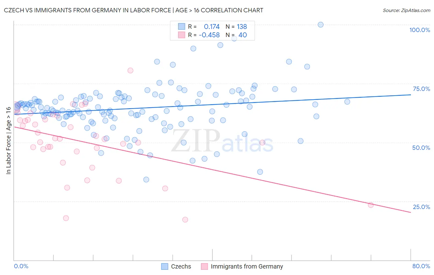 Czech vs Immigrants from Germany In Labor Force | Age > 16