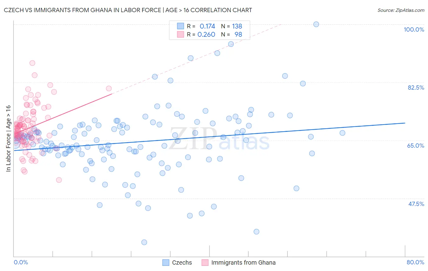 Czech vs Immigrants from Ghana In Labor Force | Age > 16