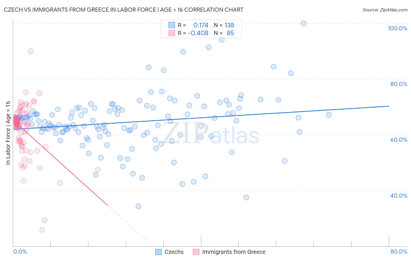 Czech vs Immigrants from Greece In Labor Force | Age > 16