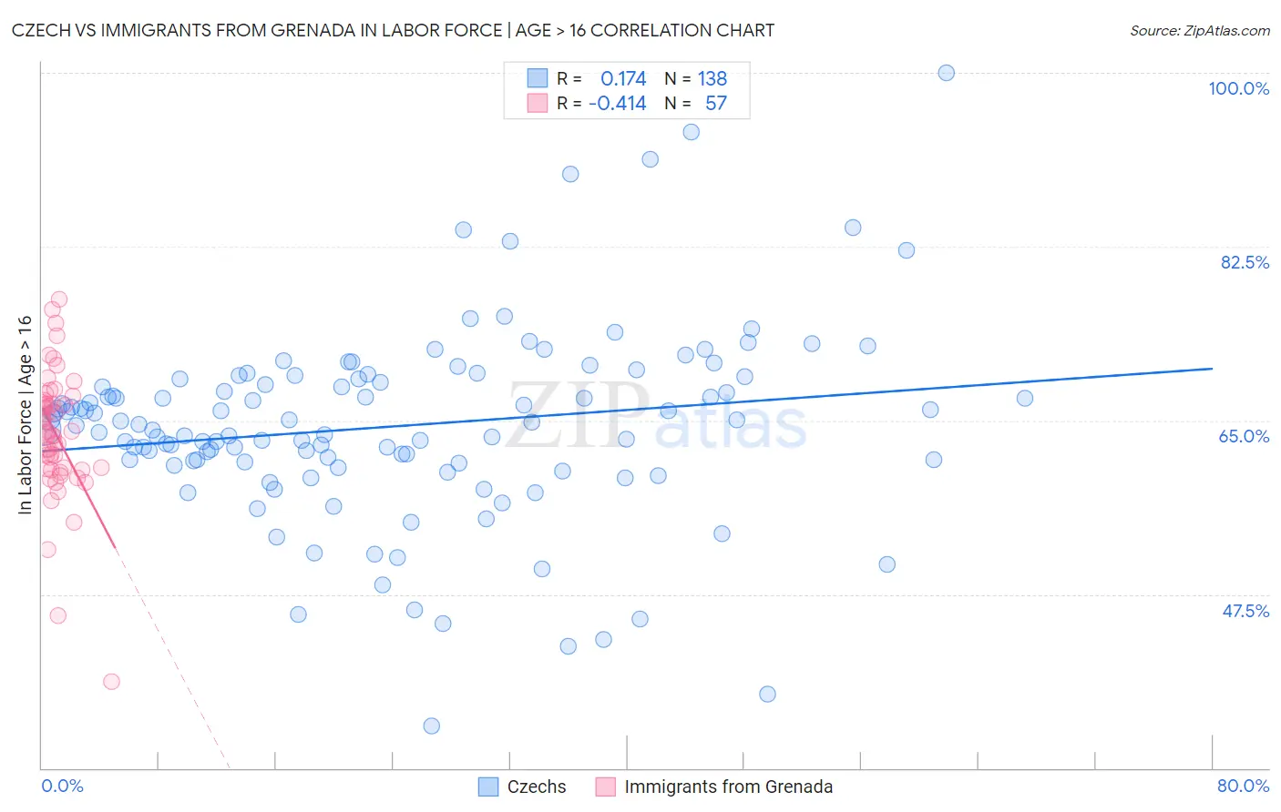 Czech vs Immigrants from Grenada In Labor Force | Age > 16