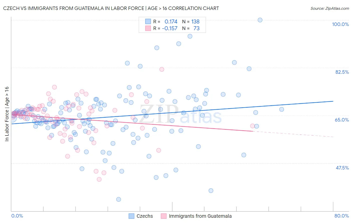 Czech vs Immigrants from Guatemala In Labor Force | Age > 16