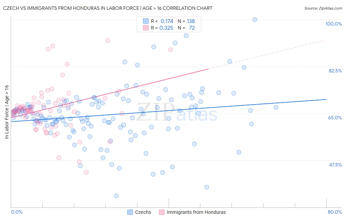 Czech vs Immigrants from Honduras In Labor Force | Age > 16