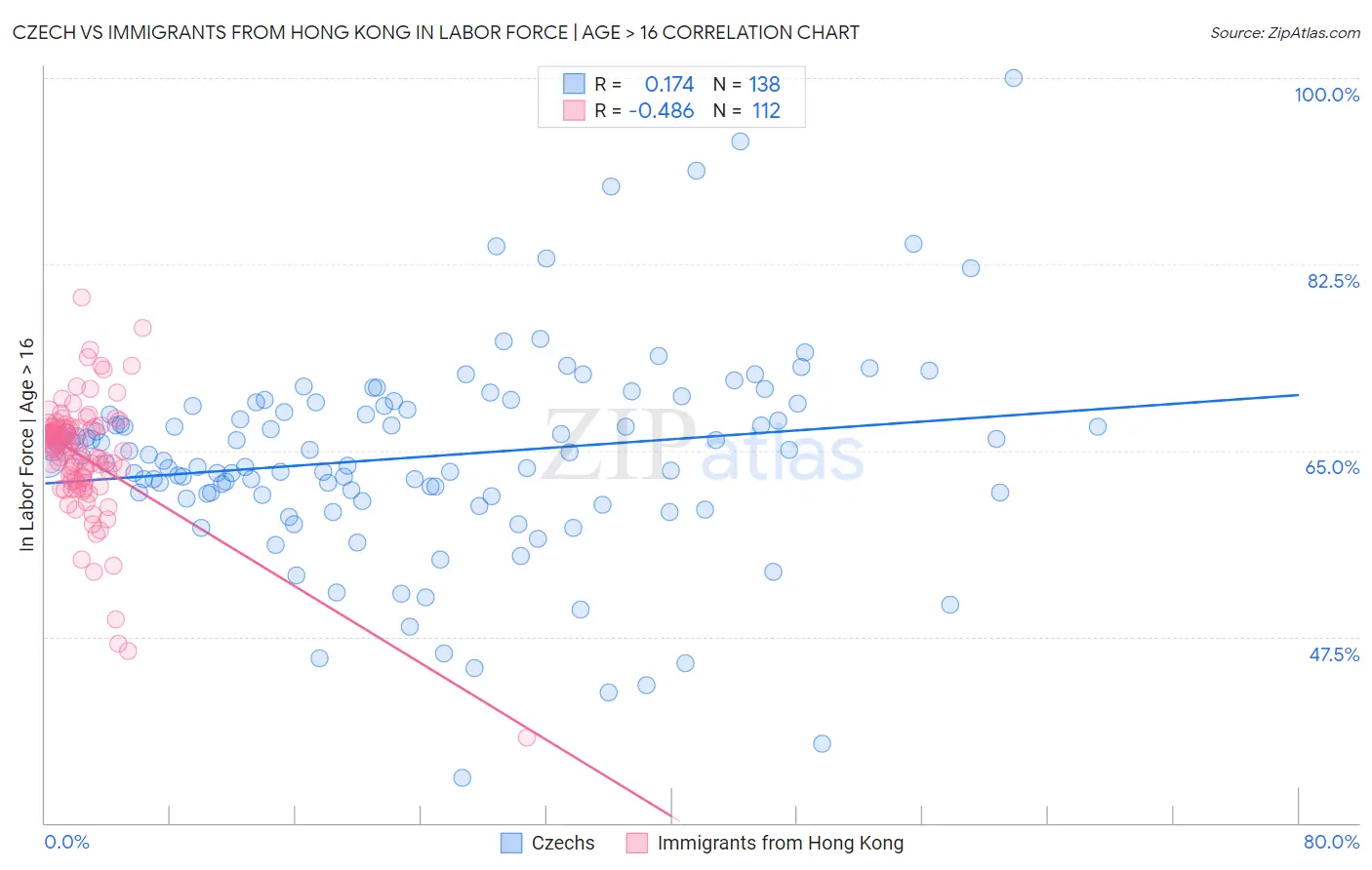 Czech vs Immigrants from Hong Kong In Labor Force | Age > 16