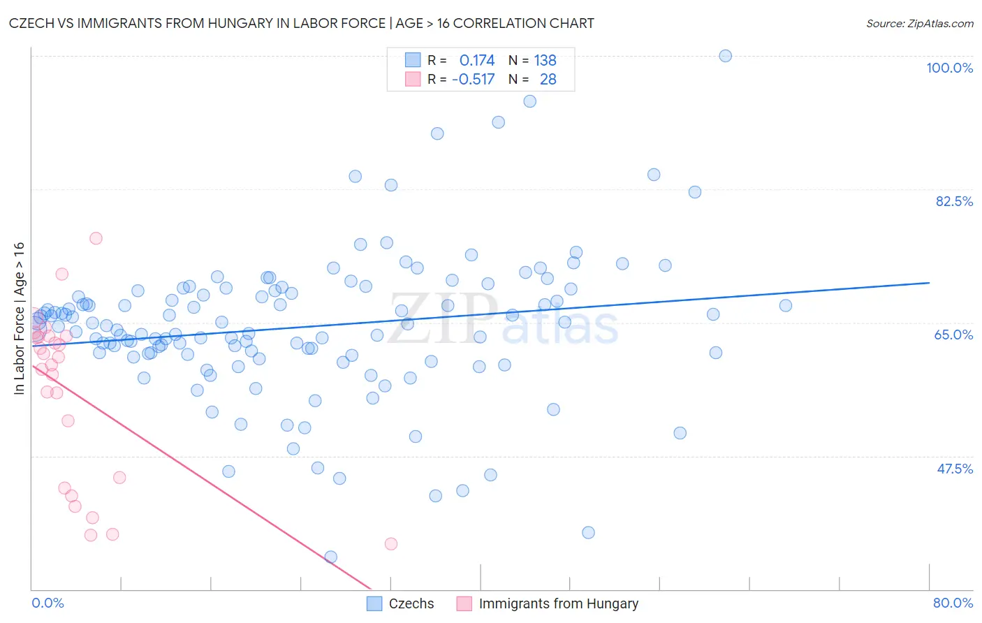 Czech vs Immigrants from Hungary In Labor Force | Age > 16