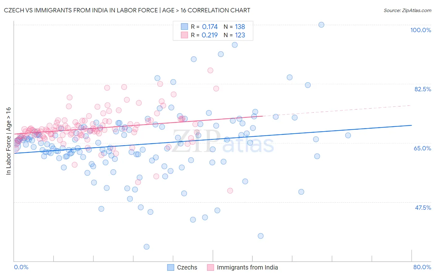 Czech vs Immigrants from India In Labor Force | Age > 16