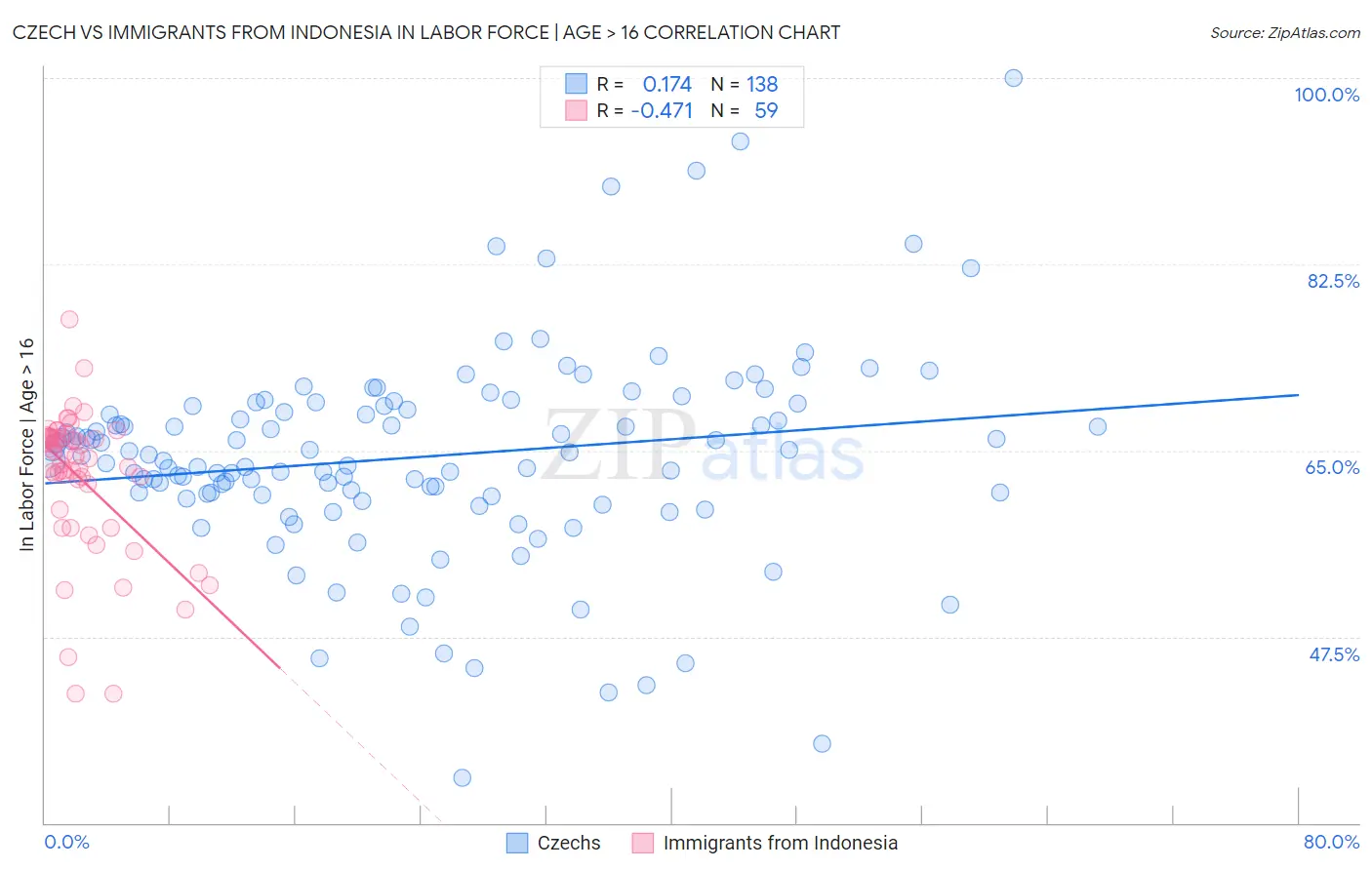 Czech vs Immigrants from Indonesia In Labor Force | Age > 16