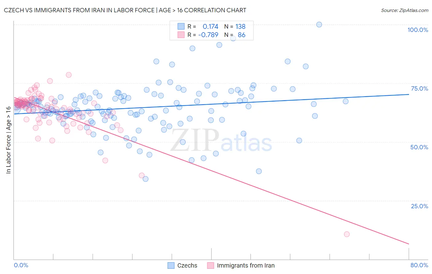 Czech vs Immigrants from Iran In Labor Force | Age > 16