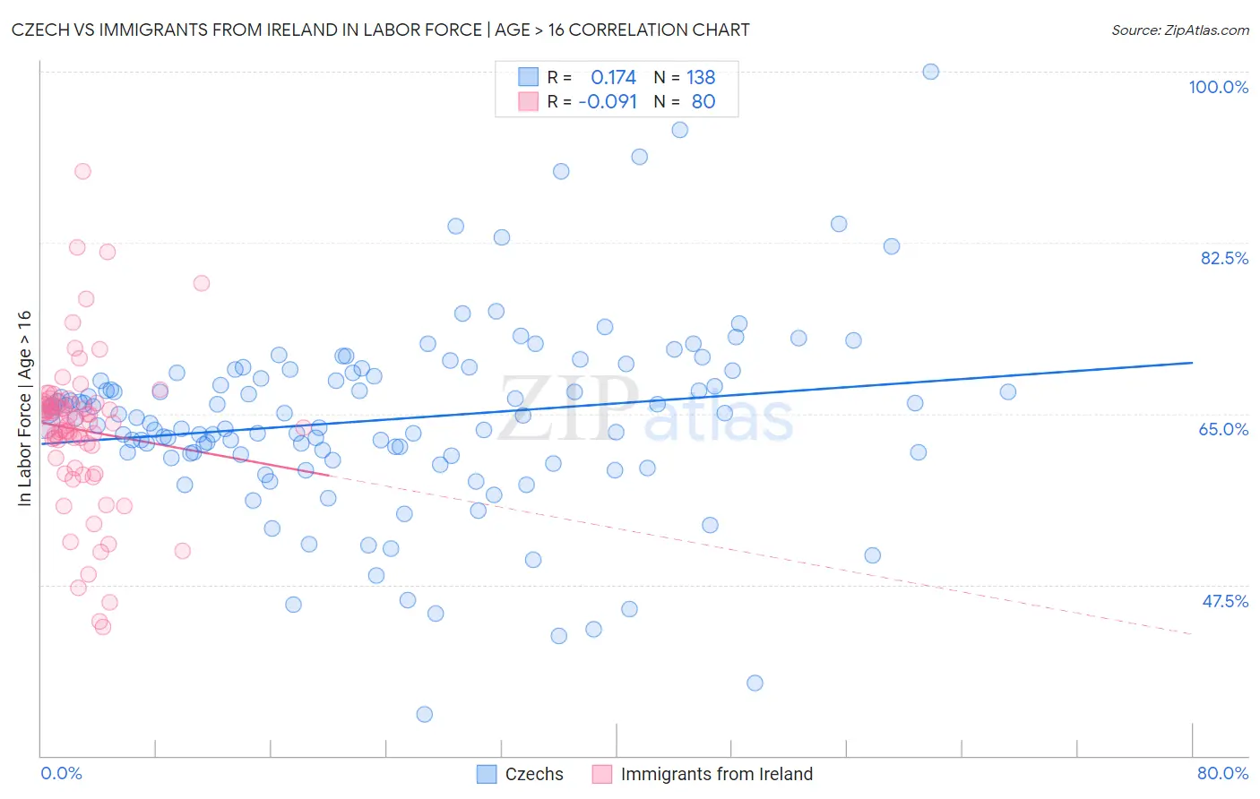 Czech vs Immigrants from Ireland In Labor Force | Age > 16