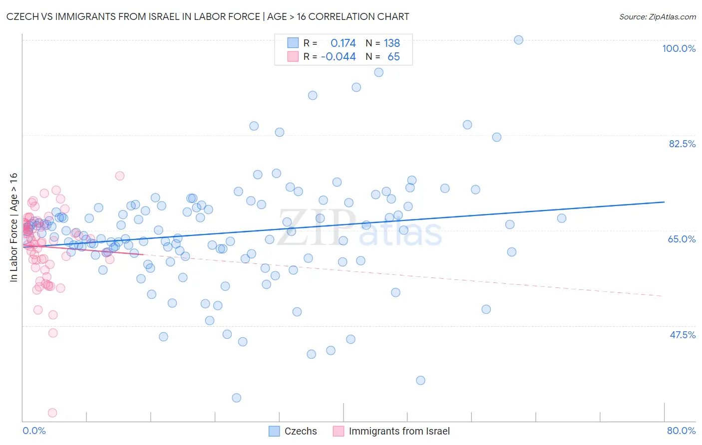 Czech vs Immigrants from Israel In Labor Force | Age > 16