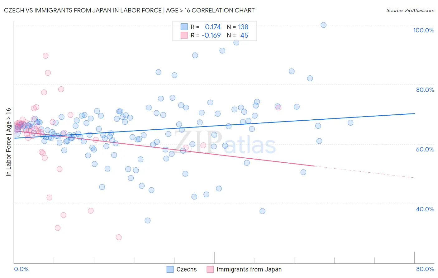 Czech vs Immigrants from Japan In Labor Force | Age > 16