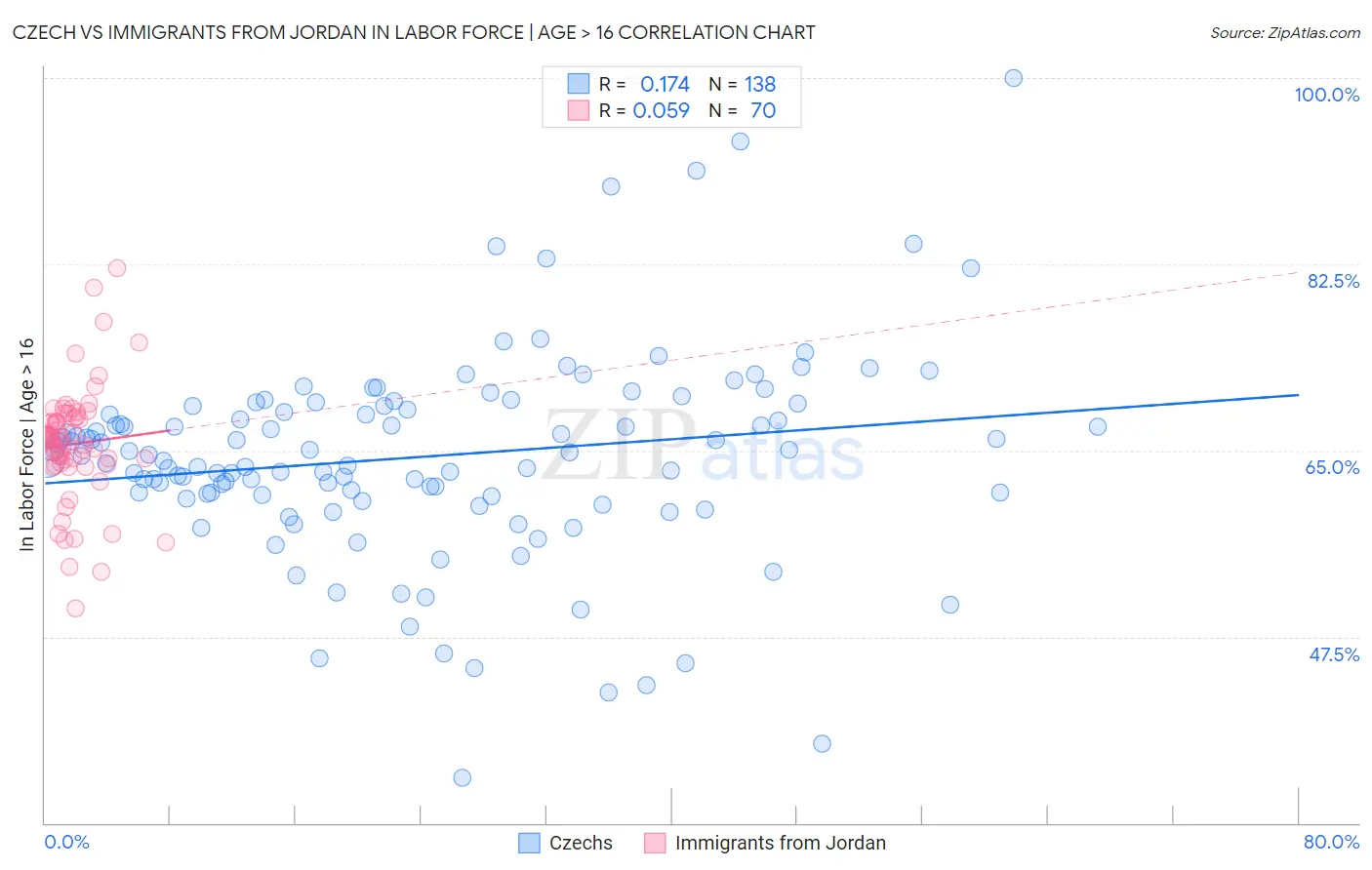 Czech vs Immigrants from Jordan In Labor Force | Age > 16
