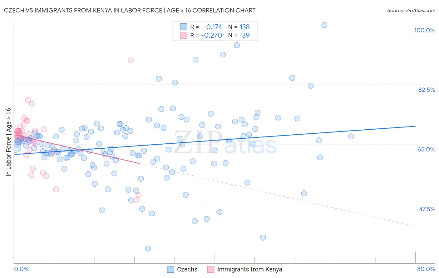 Czech vs Immigrants from Kenya In Labor Force | Age > 16