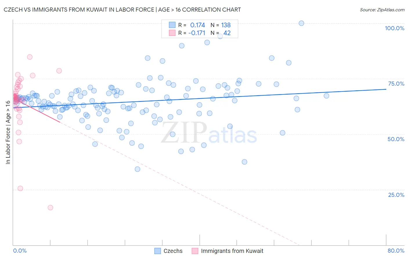 Czech vs Immigrants from Kuwait In Labor Force | Age > 16