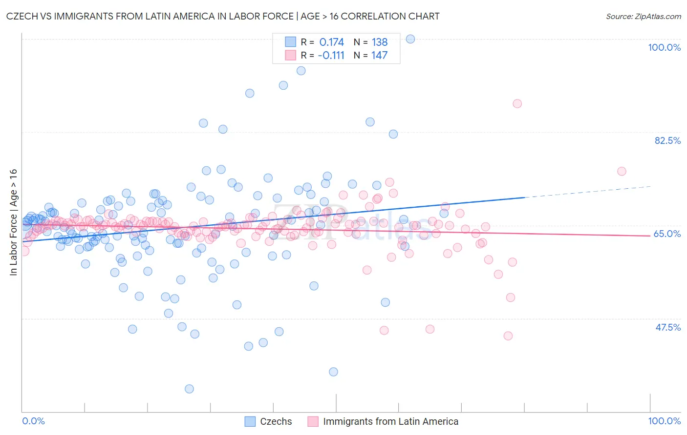 Czech vs Immigrants from Latin America In Labor Force | Age > 16