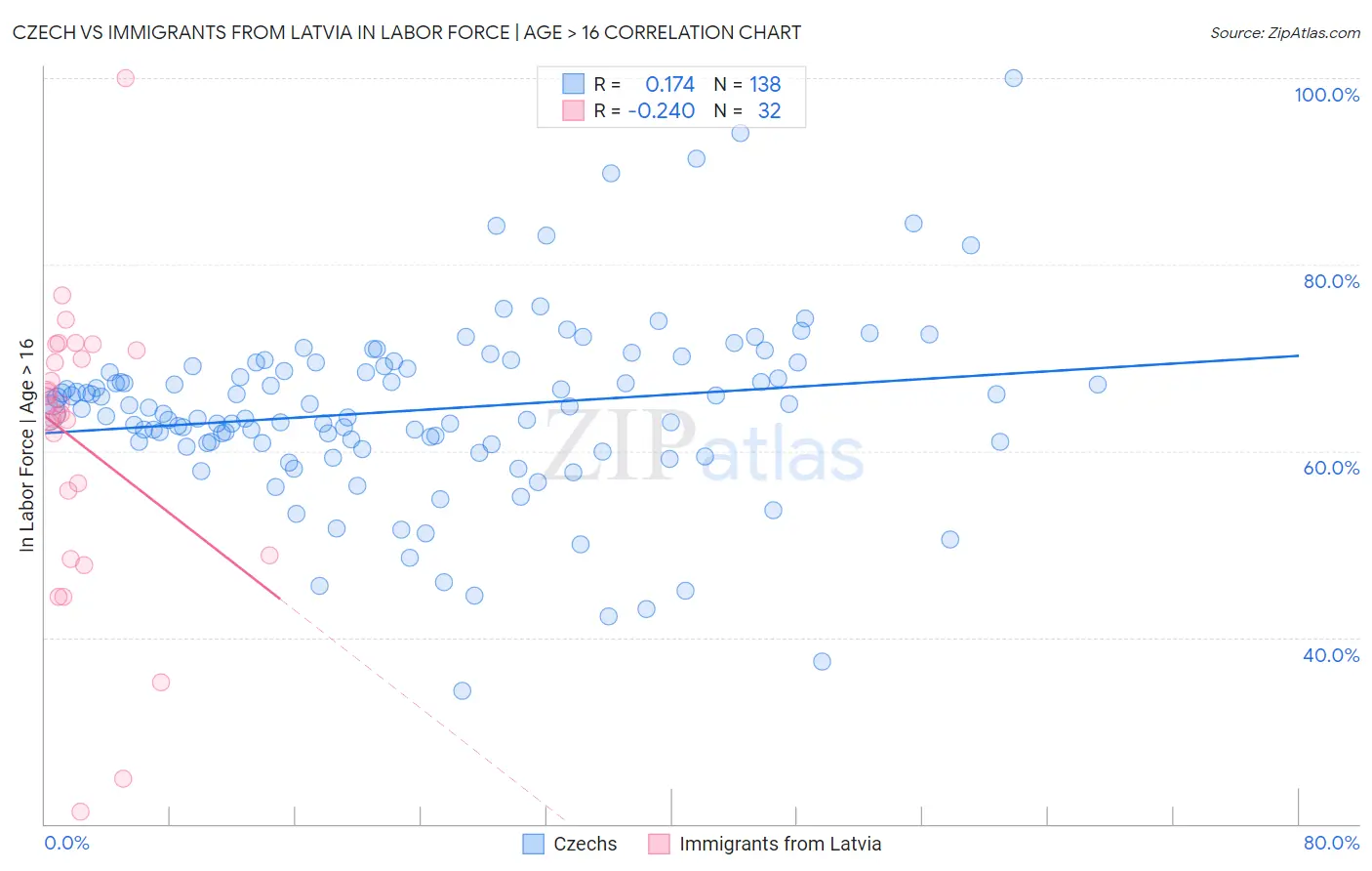 Czech vs Immigrants from Latvia In Labor Force | Age > 16