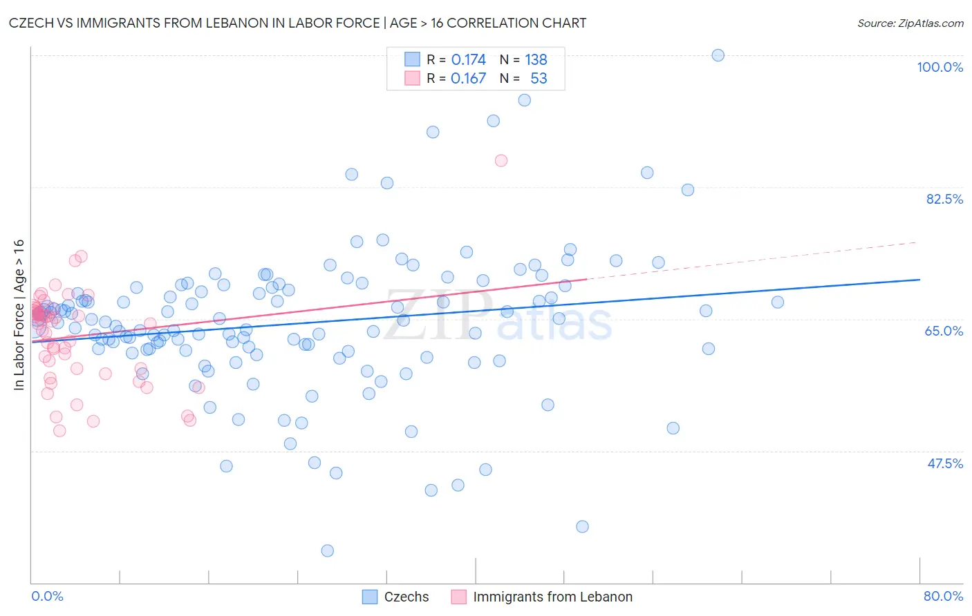 Czech vs Immigrants from Lebanon In Labor Force | Age > 16