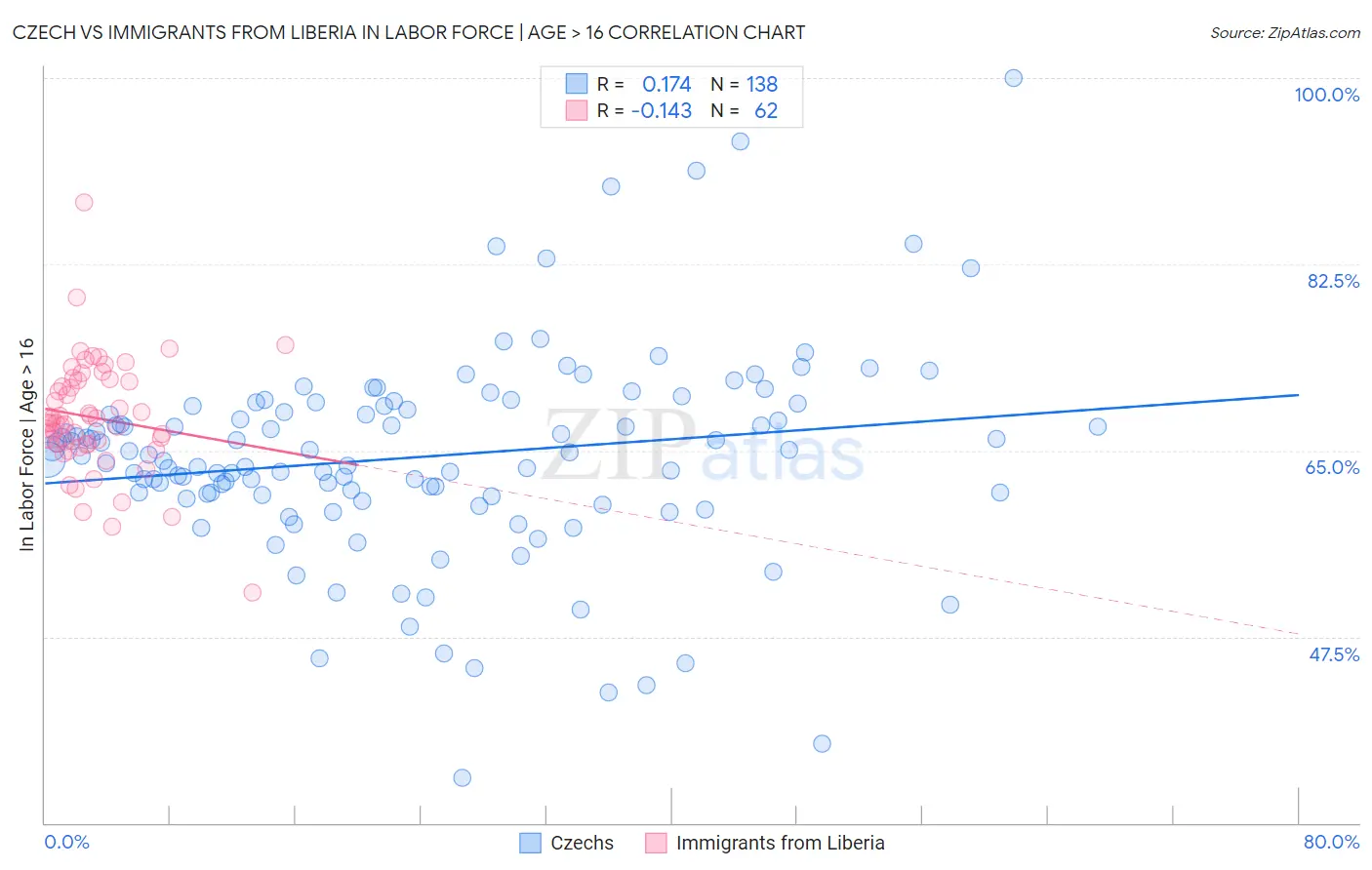 Czech vs Immigrants from Liberia In Labor Force | Age > 16